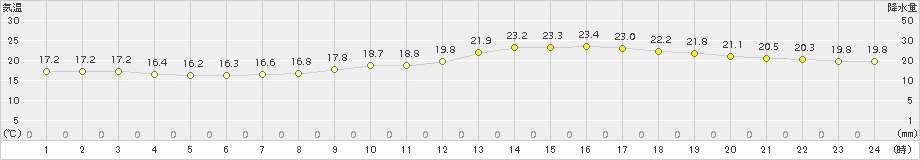 能代(>2016年06月24日)のアメダスグラフ