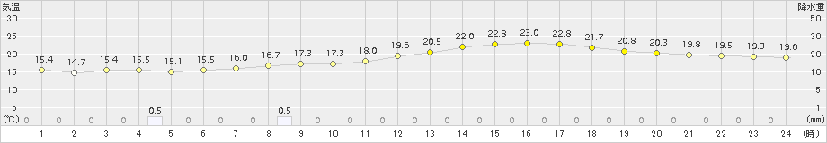 鷹巣(>2016年06月24日)のアメダスグラフ