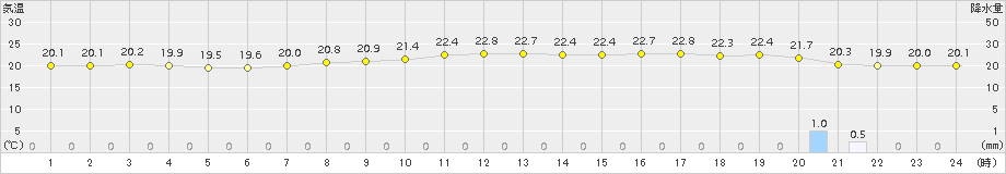 にかほ(>2016年06月24日)のアメダスグラフ