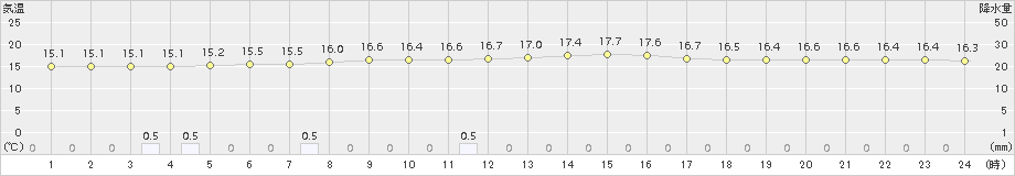 岩泉(>2016年06月24日)のアメダスグラフ