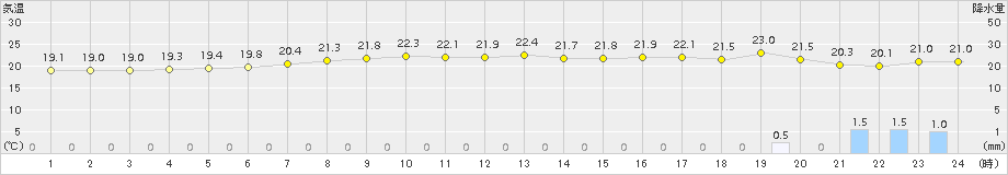 鼠ケ関(>2016年06月24日)のアメダスグラフ