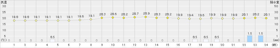 新地(>2016年06月24日)のアメダスグラフ