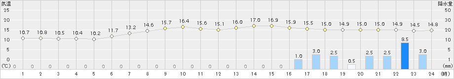 奥日光(>2016年06月24日)のアメダスグラフ