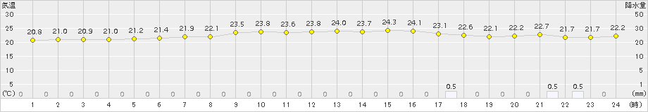 越谷(>2016年06月24日)のアメダスグラフ