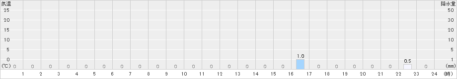 小沢(>2016年06月24日)のアメダスグラフ