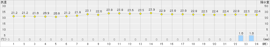 勝浦(>2016年06月24日)のアメダスグラフ