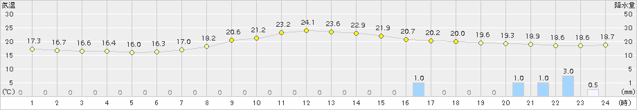 諏訪(>2016年06月24日)のアメダスグラフ