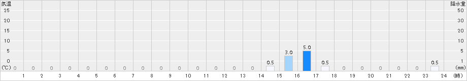 三ヶ日(>2016年06月24日)のアメダスグラフ