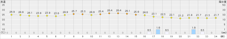 松崎(>2016年06月24日)のアメダスグラフ