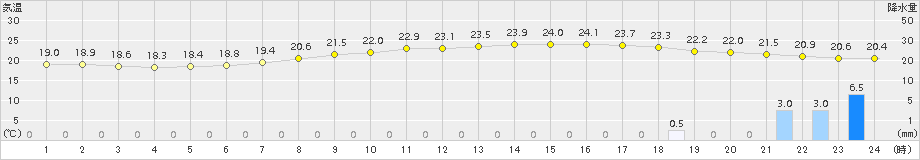 巻(>2016年06月24日)のアメダスグラフ