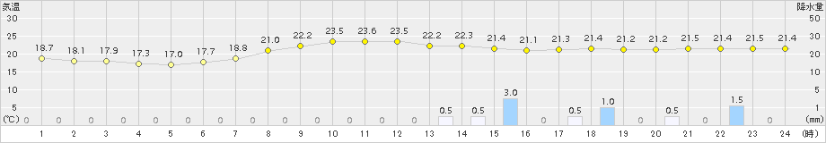 今津(>2016年06月24日)のアメダスグラフ