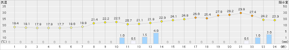 香住(>2016年06月24日)のアメダスグラフ