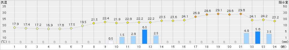 青谷(>2016年06月24日)のアメダスグラフ