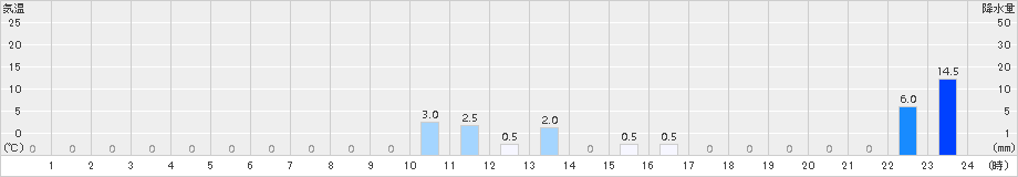 若桜(>2016年06月24日)のアメダスグラフ