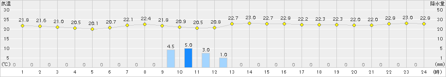 穴吹(>2016年06月24日)のアメダスグラフ