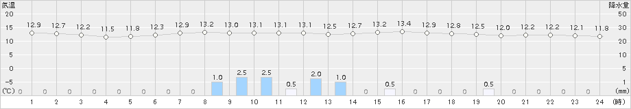 足寄(>2016年06月25日)のアメダスグラフ