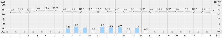 日高(>2016年06月25日)のアメダスグラフ