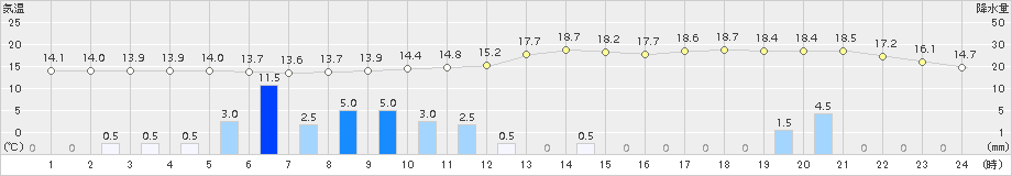 せたな(>2016年06月25日)のアメダスグラフ