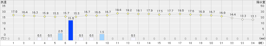 奥尻(>2016年06月25日)のアメダスグラフ