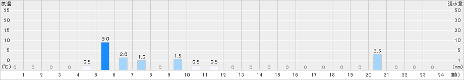 潮見(>2016年06月25日)のアメダスグラフ