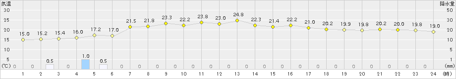 青森大谷(>2016年06月25日)のアメダスグラフ