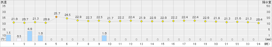 にかほ(>2016年06月25日)のアメダスグラフ