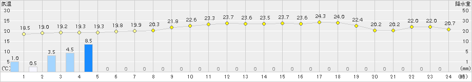 花巻(>2016年06月25日)のアメダスグラフ