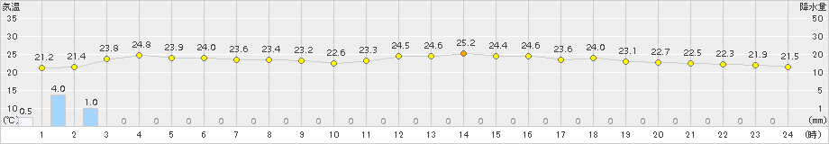 鼠ケ関(>2016年06月25日)のアメダスグラフ