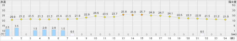 小名浜(>2016年06月25日)のアメダスグラフ