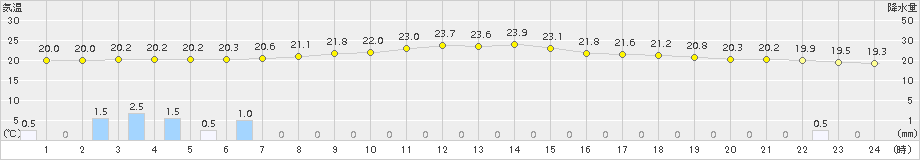 大子(>2016年06月25日)のアメダスグラフ