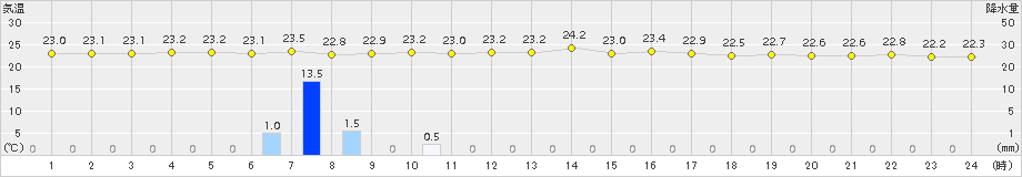 勝浦(>2016年06月25日)のアメダスグラフ