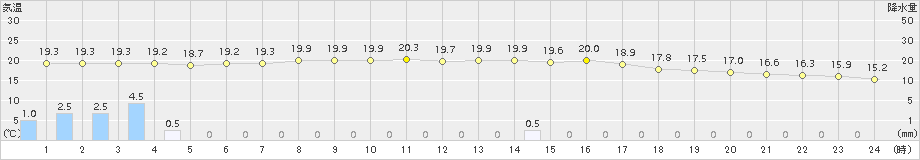 信濃町(>2016年06月25日)のアメダスグラフ