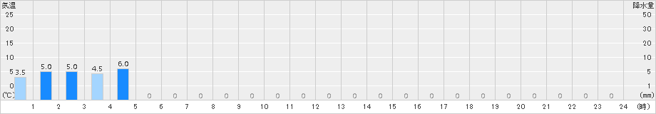 聖高原(>2016年06月25日)のアメダスグラフ