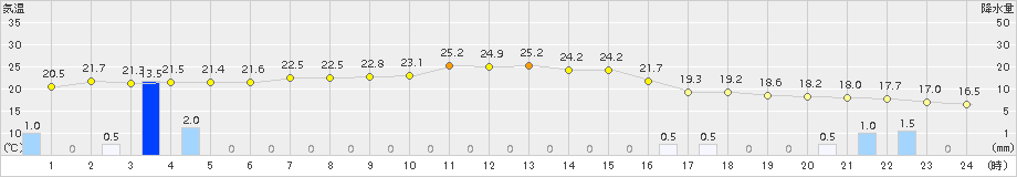 南信濃(>2016年06月25日)のアメダスグラフ