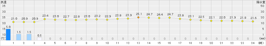 両津(>2016年06月25日)のアメダスグラフ