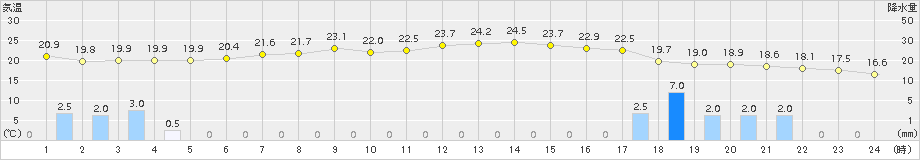 安塚(>2016年06月25日)のアメダスグラフ