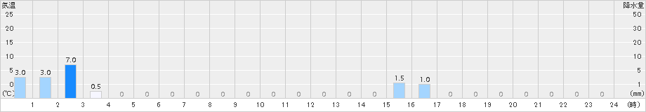 大山(>2016年06月25日)のアメダスグラフ