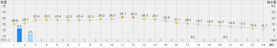 信楽(>2016年06月25日)のアメダスグラフ