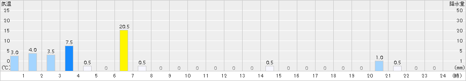 護摩壇山(>2016年06月25日)のアメダスグラフ
