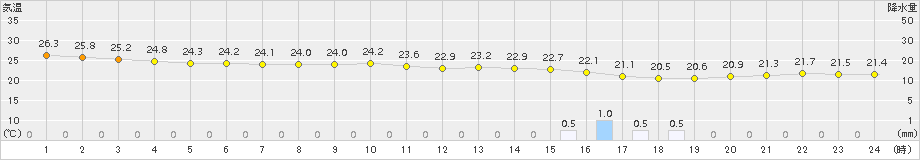 今治(>2016年06月25日)のアメダスグラフ