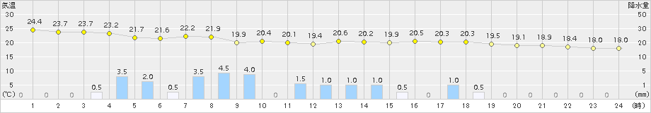 八代(>2016年06月25日)のアメダスグラフ