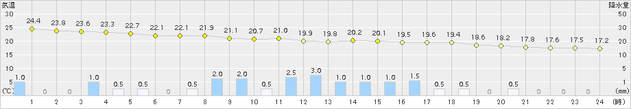 水俣(>2016年06月25日)のアメダスグラフ