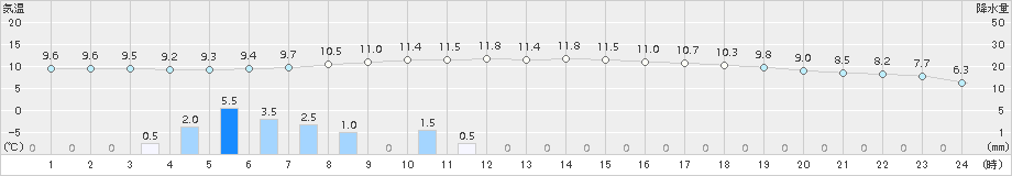 朱鞠内(>2016年06月26日)のアメダスグラフ