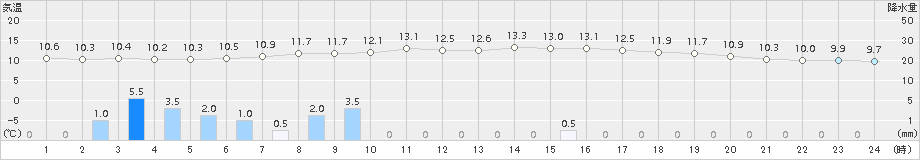 幌加内(>2016年06月26日)のアメダスグラフ