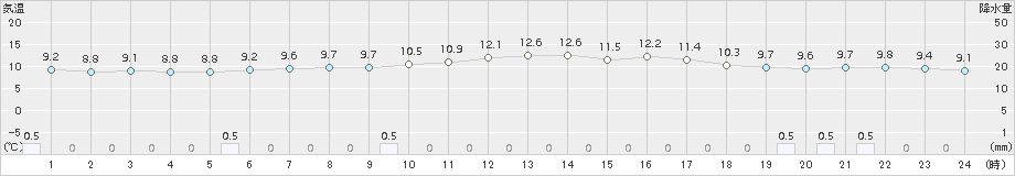 厚床(>2016年06月26日)のアメダスグラフ