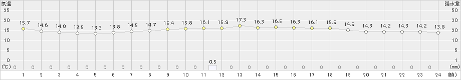 木古内(>2016年06月26日)のアメダスグラフ