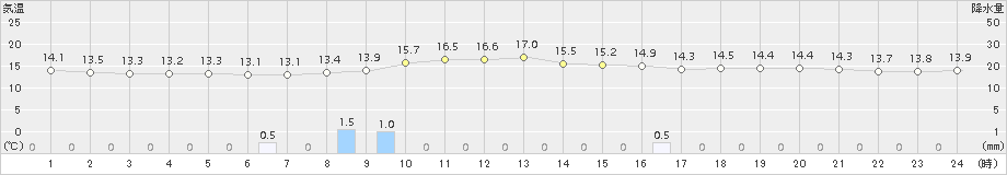 せたな(>2016年06月26日)のアメダスグラフ