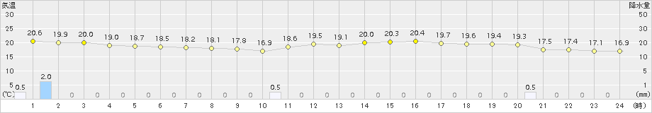 鼠ケ関(>2016年06月26日)のアメダスグラフ