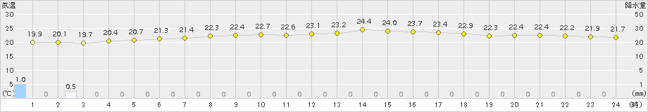 新島(>2016年06月26日)のアメダスグラフ