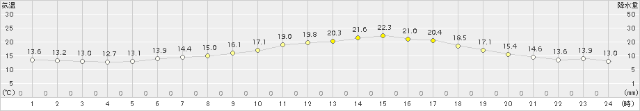 厚真(>2016年06月27日)のアメダスグラフ